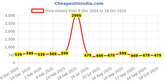 myntra.com AMI Gold-Plated Beaded Layered Necklace ami Price History Graph from 6 Dec 2024 to 18 Oct 2025