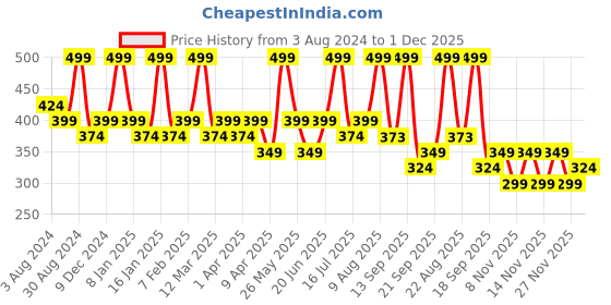 myntra.com AMI Gold-Plated Beaded Statement Necklace ami Price History Graph from 3 Aug 2024 to 1 Dec 2025
