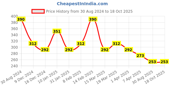 myntra.com AMI Gold-Plated Beaded Stone Studded Evil Eye Minimal Chain ami Price History Graph from 30 Aug 2024 to 17 Oct 2025
