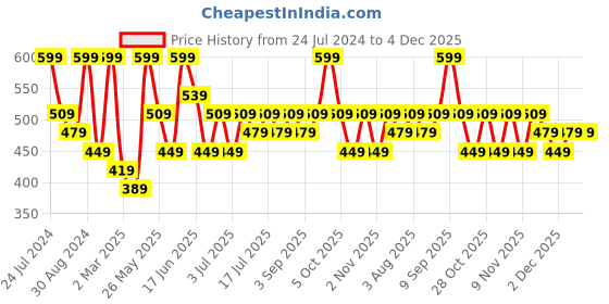 myntra.com AMI Gold-Plated Black & White Stone-Studded Jewellery Set ami Price History Graph from 24 Jul 2024 to 4 Dec 2025