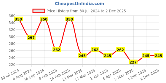 myntra.com AMI Gold Plated Chain ami Price History Graph from 30 Jul 2024 to 2 Dec 2025