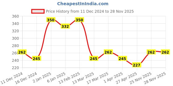 myntra.com AMI Gold Plated Chain ami Price History Graph from 11 Dec 2024 to 27 Nov 2025