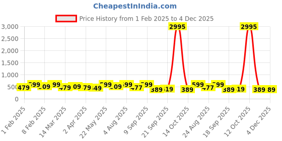myntra.com AMI Gold-Plated Chain ami Price History Graph from 1 Feb 2025 to 3 Dec 2025