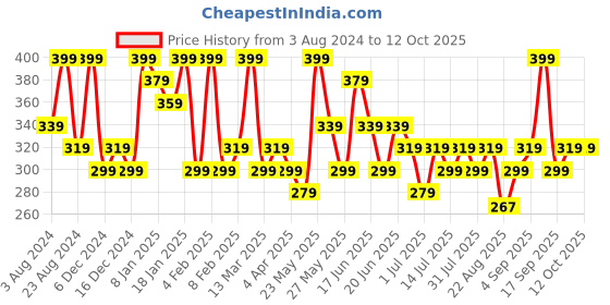 myntra.com AMI Gold-Plated Circular Drop Earrings ami Price History Graph from 3 Aug 2024 to 11 Oct 2025