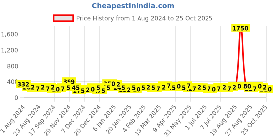 myntra.com AMI Gold-Plated Circular Drop Earrings ami Price History Graph from 1 Aug 2024 to 25 Oct 2025
