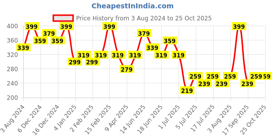 myntra.com AMI Gold Plated Circular Half Hoop Earrings ami Price History Graph from 3 Aug 2024 to 25 Oct 2025
