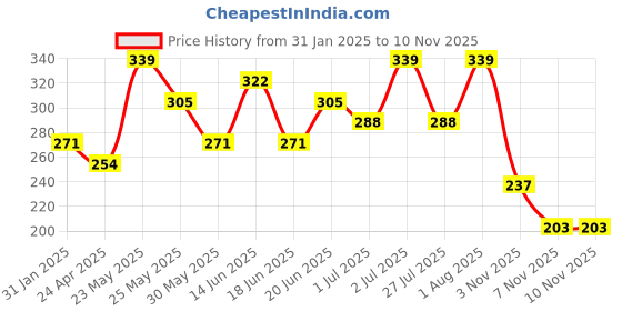 myntra.com AMI Gold-Plated Circular Half Hoop Earrings ami Price History Graph from 31 Jan 2025 to 10 Nov 2025