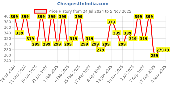 myntra.com AMI Gold Plated Circular Hoop Earrings ami Price History Graph from 24 Jul 2024 to 3 Nov 2025