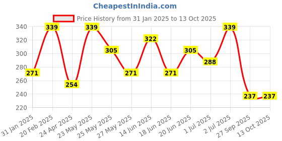 myntra.com AMI Gold-Plated Circular Studs ami Price History Graph from 31 Jan 2025 to 13 Oct 2025
