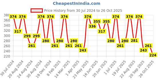 myntra.com AMI Gold-Plated Contemporary 2 Layered Chain ami Price History Graph from 30 Jul 2024 to 26 Oct 2025