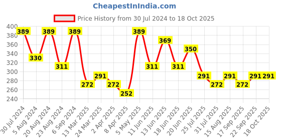 myntra.com AMI Gold-Plated Contemporary 3 Layered Stone Studded Chain ami Price History Graph from 30 Jul 2024 to 17 Oct 2025