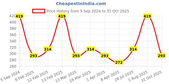 myntra.com AMI Gold-Plated Contemporary 3 Layered Stone Studded Chain ami Price History Graph from 5 Sep 2024 to 31 Oct 2025