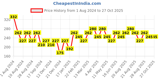 myntra.com AMI Gold-Plated Contemporary Chain ami Price History Graph from 1 Aug 2024 to 27 Oct 2025