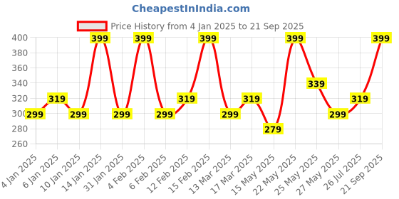 myntra.com AMI Gold-Plated Contemporary Chandelier Drop Earrings ami Price History Graph from 4 Jan 2025 to 21 Sep 2025