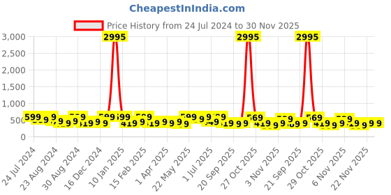 myntra.com AMI Gold-Plated Contemporary Drop Earrings ami Price History Graph from 24 Jul 2024 to 30 Nov 2025