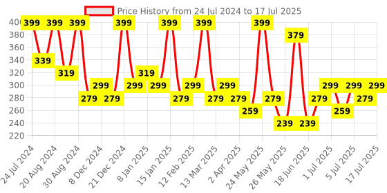 myntra.com AMI Gold Plated Contemporary Drop Earrings ami Price History Graph from 24 Jul 2024 to 14 Jul 2025