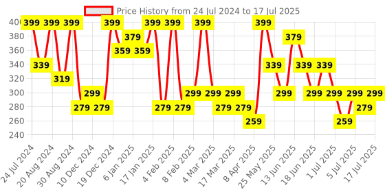 myntra.com AMI Gold-Plated Contemporary Drop Earrings ami Price History Graph from 24 Jul 2024 to 14 Jul 2025