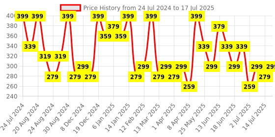myntra.com AMI Gold Plated Contemporary Drop Earrings ami Price History Graph from 24 Jul 2024 to 14 Jul 2025