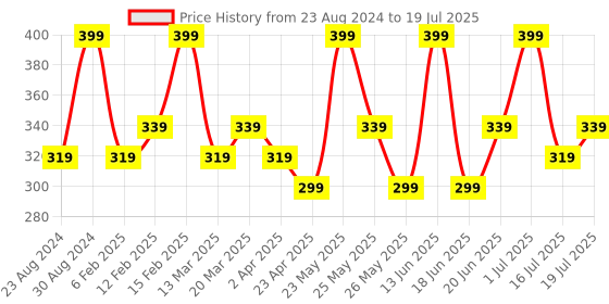myntra.com AMI Gold-Plated Contemporary Drop Earrings ami Price History Graph from 23 Aug 2024 to 1 Jul 2025