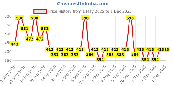myntra.com AMI Gold-Plated Contemporary Drop Earrings ami Price History Graph from 1 May 2025 to 1 Dec 2025