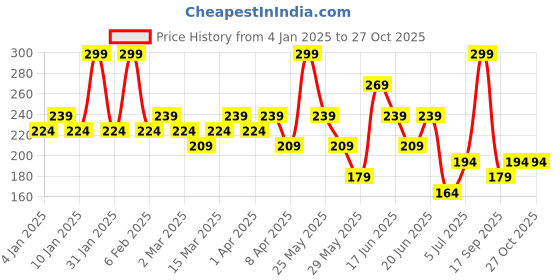 myntra.com AMI Gold-Plated Contemporary Evil Eye Hoop Earrings ami Price History Graph from 4 Jan 2025 to 27 Oct 2025