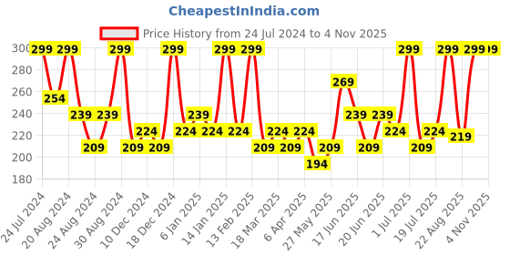 myntra.com AMI Gold-Plated Contemporary Hoop Earrings ami Price History Graph from 24 Jul 2024 to 2 Nov 2025