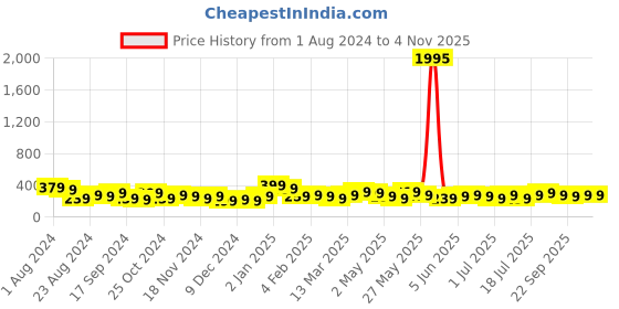 myntra.com AMI Gold-Plated Contemporary Hoop Earrings ami Price History Graph from 1 Aug 2024 to 3 Nov 2025