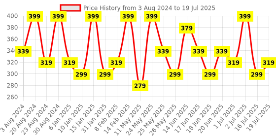 myntra.com AMI Gold-Plated Contemporary Hoop Earrings ami Price History Graph from 3 Aug 2024 to 2 Jul 2025
