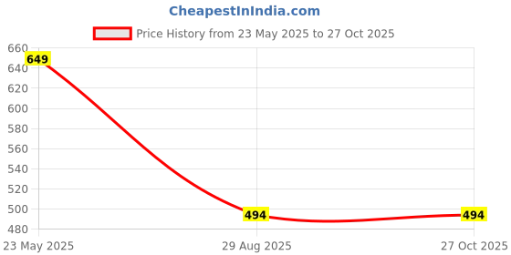 myntra.com Ami Gold Plated Contemporary Layered Chains & Rings Set & Earring ami Price History Graph from 23 May 2025 to 27 Oct 2025