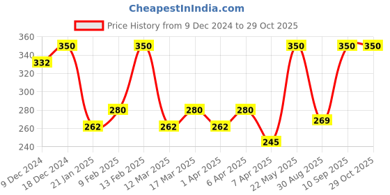 myntra.com AMI Gold-Plated Contemporary Layered Necklace ami Price History Graph from 9 Dec 2024 to 28 Oct 2025