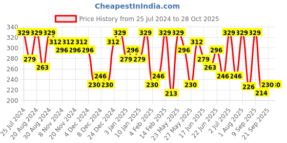 myntra.com AMI Gold-Plated Contemporary Pearl Drop Earrings ami Price History Graph from 25 Jul 2024 to 27 Oct 2025