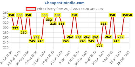 myntra.com AMI Gold-Plated Contemporary Studs ami Price History Graph from 24 Jul 2024 to 28 Oct 2025