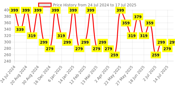 myntra.com AMI Gold-Plated Contemporary Studs Earrings ami Price History Graph from 24 Jul 2024 to 14 Jul 2025