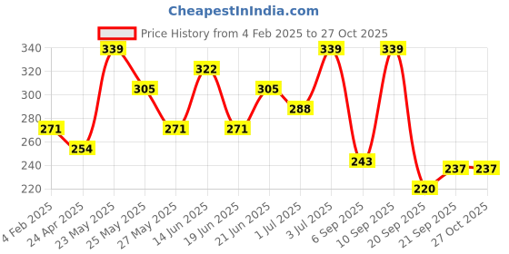 myntra.com AMI Gold-Plated Contemporary Studs Earrings ami Price History Graph from 4 Feb 2025 to 27 Oct 2025