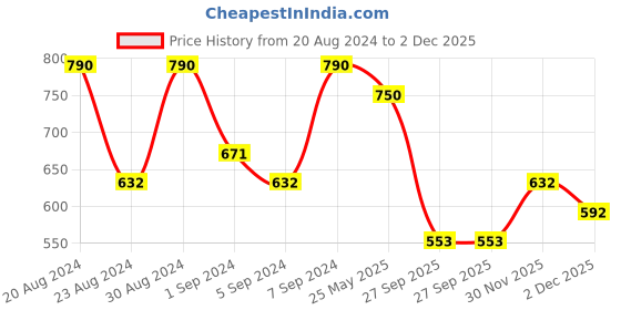 myntra.com AMI Gold-Plated Cubic Zirconia Studded Bangle-Style Bracelet ami Price History Graph from 20 Aug 2024 to 30 Nov 2025
