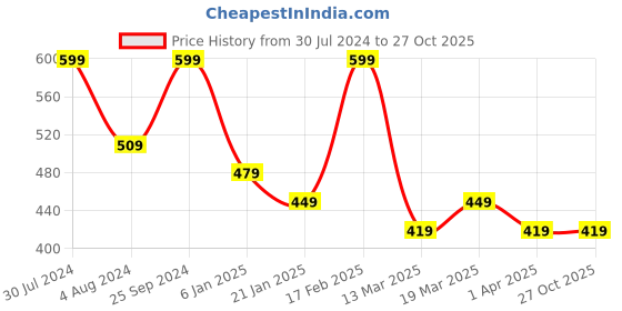myntra.com AMI Gold-Plated Cubic Zirconia-Studded Finger Ring ami Price History Graph from 30 Jul 2024 to 26 Oct 2025