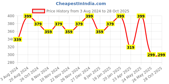 myntra.com AMI Gold-Plated Cubic Zirconia-Studded Floral Clip On Contemporary Nosepin ami Price History Graph from 3 Aug 2024 to 28 Oct 2025