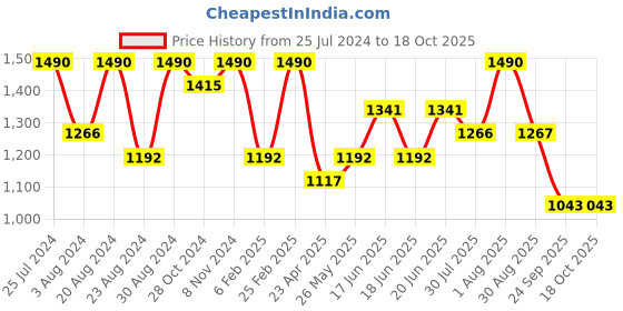 myntra.com AMI Gold-Plated Cubic Zirconia-Studded Jewellery Set ami Price History Graph from 25 Jul 2024 to 18 Oct 2025