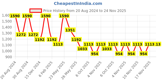 myntra.com AMI Gold-Plated Cubic Zirconia-Studded Jewellery Set ami Price History Graph from 20 Aug 2024 to 24 Nov 2025