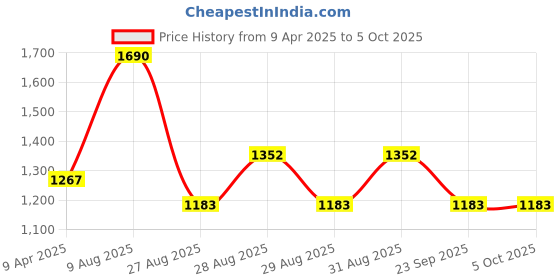 myntra.com AMI Gold-Plated Cubic Zirconia Studded Jewellery Set ami Price History Graph from 9 Apr 2025 to 4 Oct 2025
