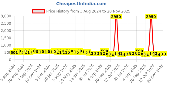 myntra.com AMI Gold-Plated Cubic Zirconia Studded Kada Bracelet ami Price History Graph from 3 Aug 2024 to 20 Nov 2025