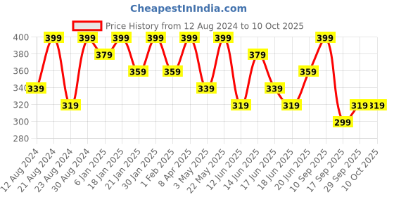 myntra.com AMI Gold-Plated Cubic Zirconia-Studded Stud Nosepin ami Price History Graph from 12 Aug 2024 to 9 Oct 2025