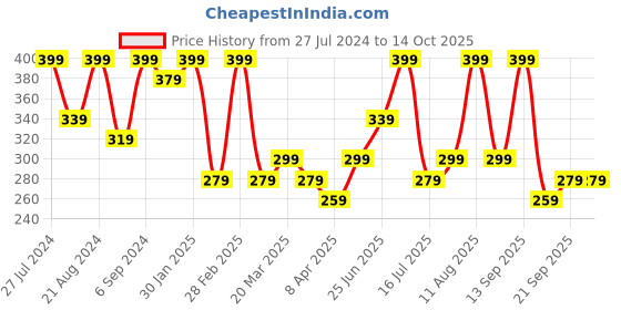 myntra.com AMI Gold-Plated Cubic Zirconia-Studded Stud Nosepin ami Price History Graph from 27 Jul 2024 to 14 Oct 2025