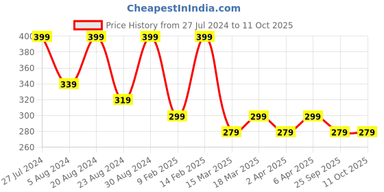 myntra.com AMI Gold-Plated Cubic Zirconia-Studded Stud Nosepin ami Price History Graph from 27 Jul 2024 to 10 Oct 2025