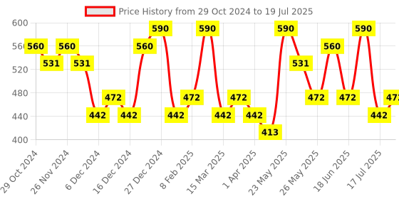 myntra.com AMI Gold-Plated CZ Studded Finger Ring ami Price History Graph from 29 Oct 2024 to 13 Jul 2025