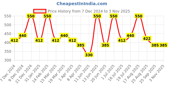 myntra.com AMI Gold-Plated CZ-Studded Finger Ring ami Price History Graph from 7 Dec 2024 to 2 Nov 2025