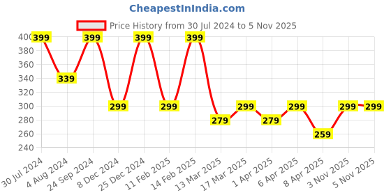 myntra.com AMI Gold Plated Enamelled Chain ami Price History Graph from 30 Jul 2024 to 3 Nov 2025