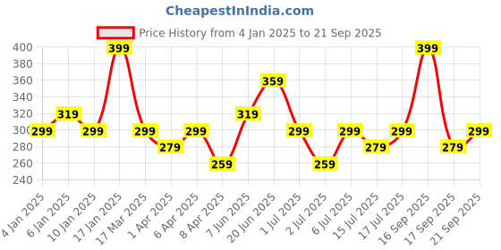 myntra.com AMI Gold Plated Enamelled Chain ami Price History Graph from 4 Jan 2025 to 21 Sep 2025