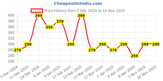 myntra.com AMI Gold-Plated Enamelled Chain ami Price History Graph from 5 Dec 2024 to 10 Nov 2025