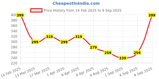 myntra.com AMI Gold-Plated Enamelled Chain ami Price History Graph from 14 Feb 2025 to 9 Sep 2025